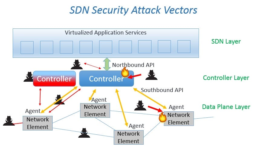 Identifying Vulnerabilities In Software Defined Networking (SDN) Layers ...